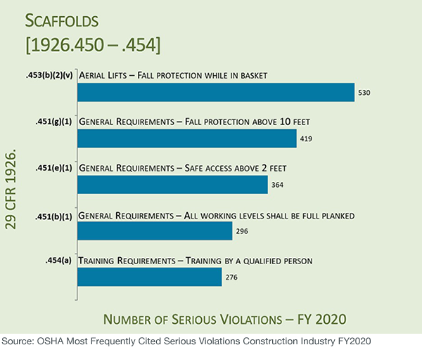 OSHA Most Frequently Cited Serious Violations in the Construction Industry FY2020