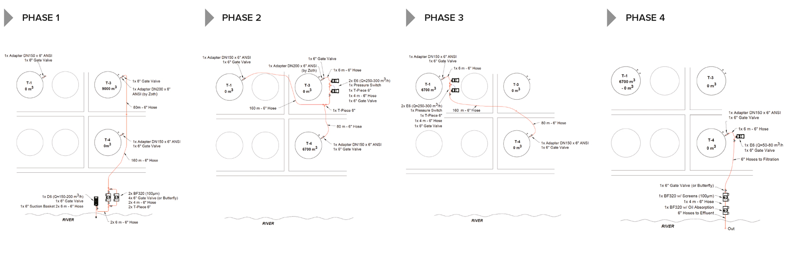 Technical plan Hydrotest at a Tank Terminal - All Phases