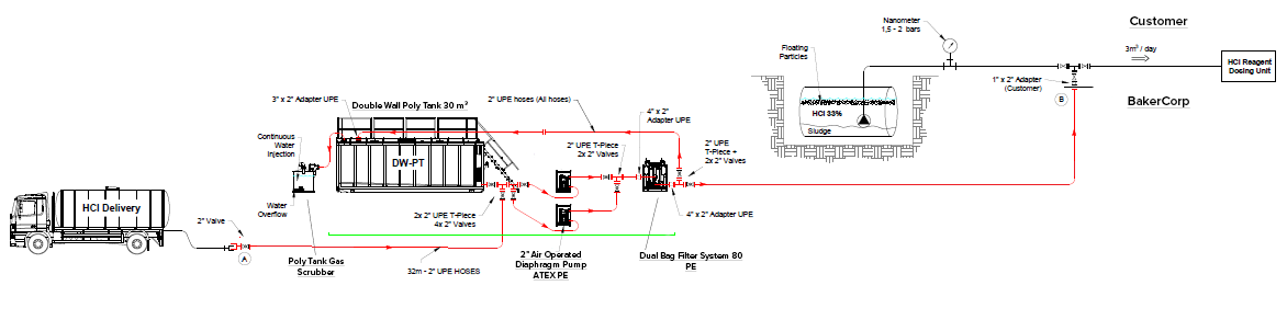 Technical Plan - Storage & Reuse of Chemicals