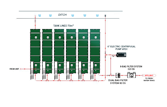 Technical plan Rainwater Treatment