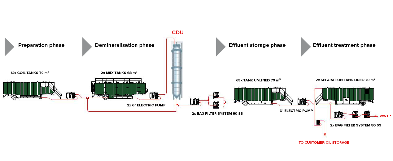 Technical Plan - Crude distillation unit